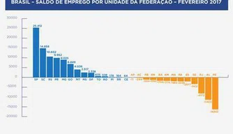 Dados de geração de emprego no Brasil em Fevereiro.