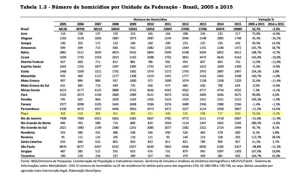 Número de homicídios durante 10 anos no Piauí