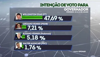 Pesquisa Opinar - Intenção de voto para Governador do Piauí