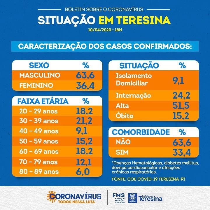 Situação do coronavírus em Teresina